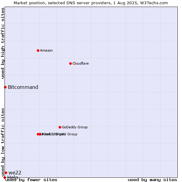Market position of we22 vs. Bitcommand vs. Help