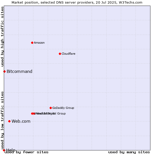Market position of Web.com vs. Bitcommand vs. Help