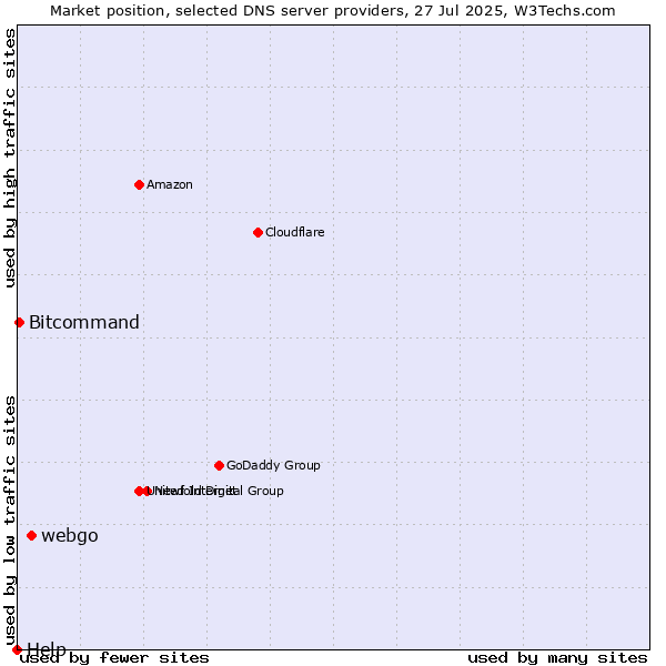 Market position of webgo vs. Bitcommand vs. Help