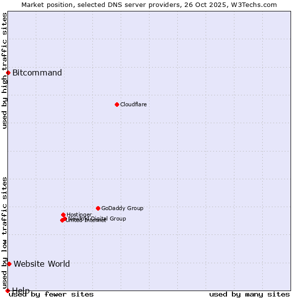 Market position of Website World vs. Bitcommand vs. Help