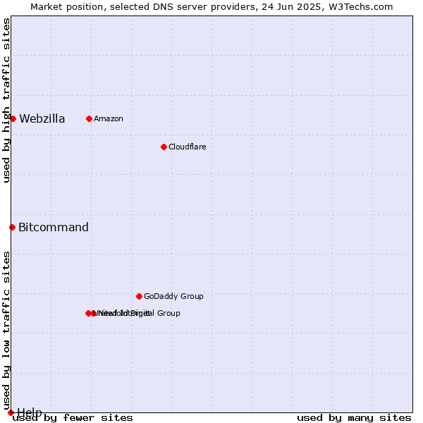 Market position of Webzilla vs. Bitcommand vs. Help