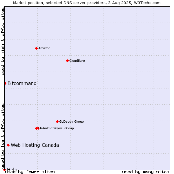 Market position of Web Hosting Canada vs. Bitcommand vs. Help