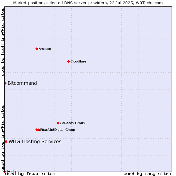 Market position of WHG Hosting Services vs. Bitcommand vs. Help