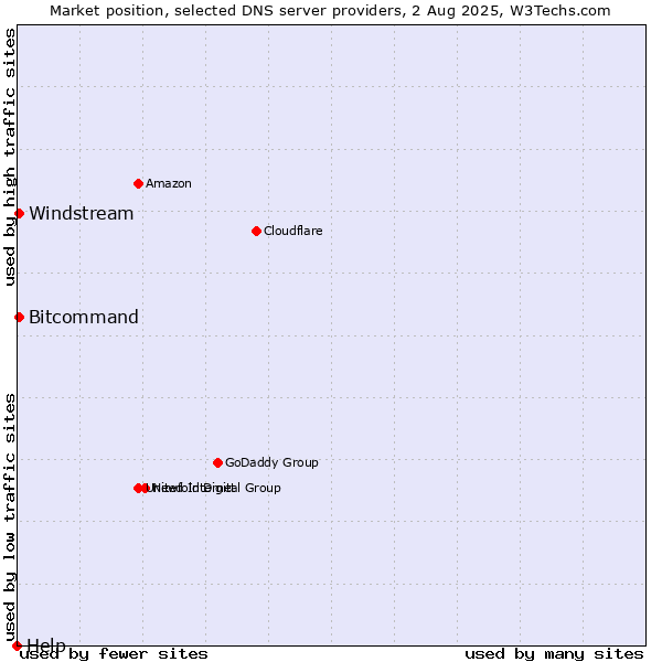 Market position of Windstream vs. Bitcommand vs. Help