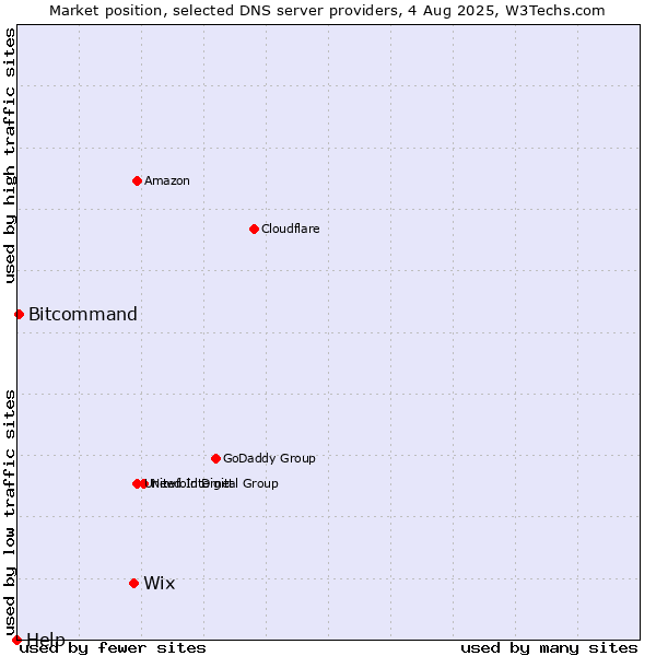 Market position of Wix vs. Bitcommand vs. Help