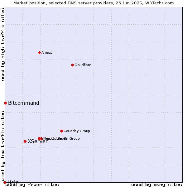 Market position of XServer vs. Bitcommand vs. Help