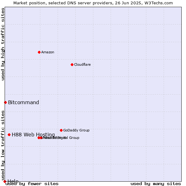 Market position of H88 Web Hosting vs. Bitcommand vs. Help