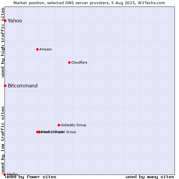 Market position of Yahoo vs. Bitcommand vs. Help