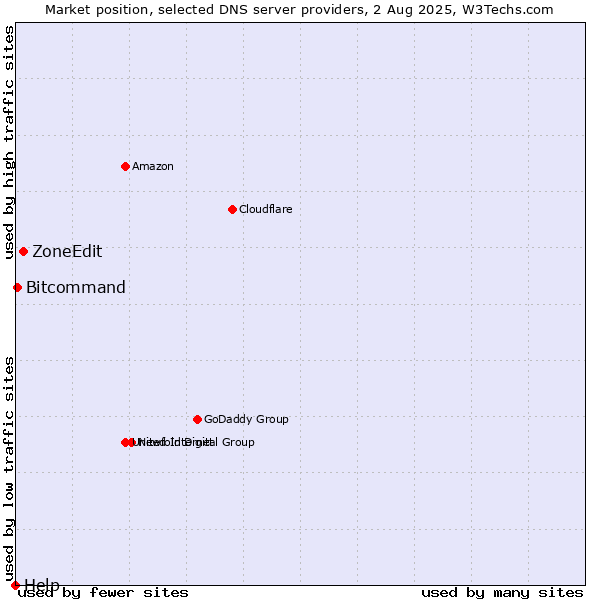 Market position of ZoneEdit vs. Bitcommand vs. Help