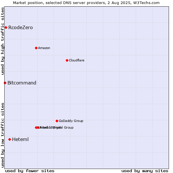 Market position of Heteml vs. RcodeZero vs. Bitcommand