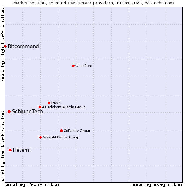 Market position of Heteml vs. SchlundTech vs. Bitcommand