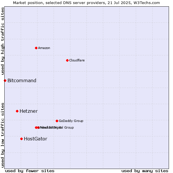 Market position of HostGator vs. Hetzner vs. Bitcommand