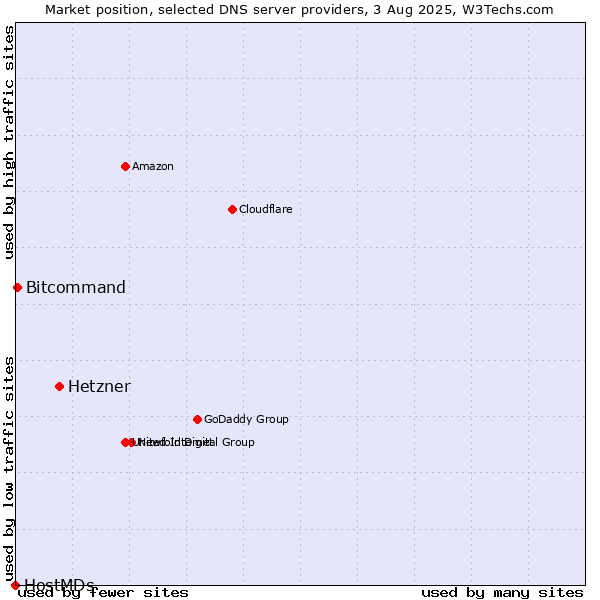 Market position of Hetzner vs. Bitcommand vs. HostMDs