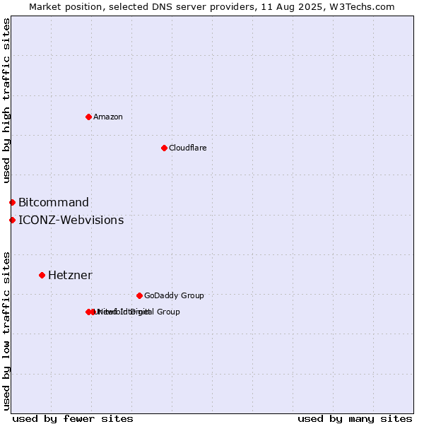 Market position of Hetzner vs. ICONZ-Webvisions vs. Bitcommand