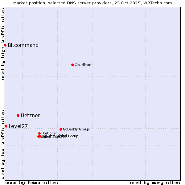 Market position of Hetzner vs. Level27 vs. Bitcommand