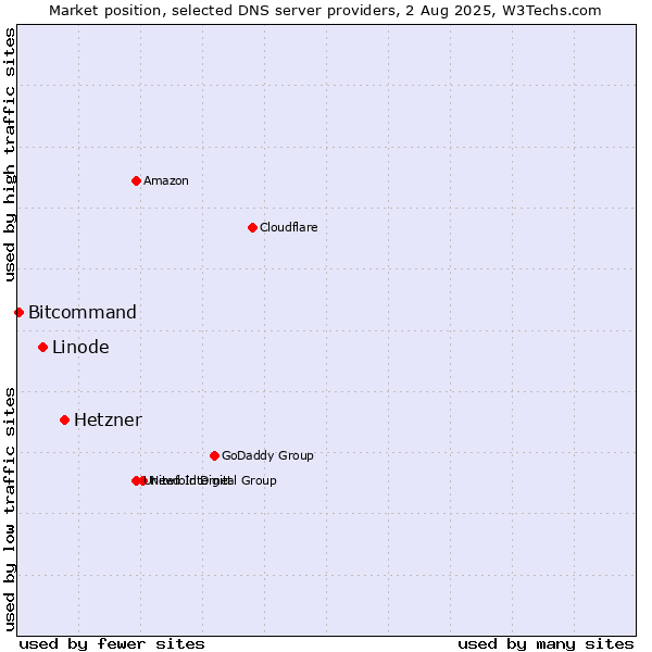 Market position of Hetzner vs. Linode vs. Bitcommand
