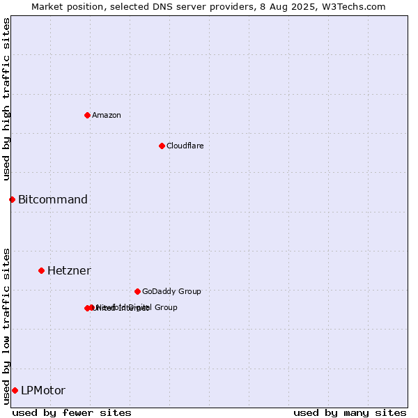 Market position of Hetzner vs. LPMotor vs. Bitcommand