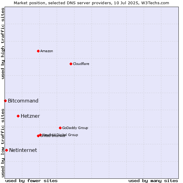 Market position of Hetzner vs. Netinternet vs. Bitcommand