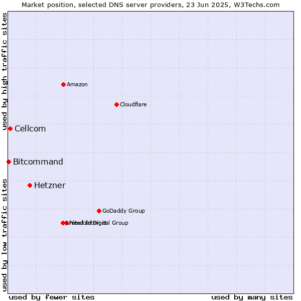 Market position of Hetzner vs. Cellcom vs. Bitcommand