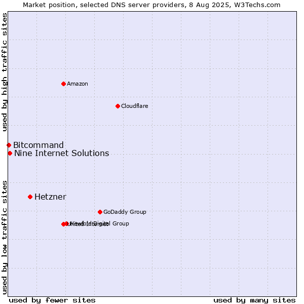 Market position of Hetzner vs. Nine Internet Solutions vs. Bitcommand
