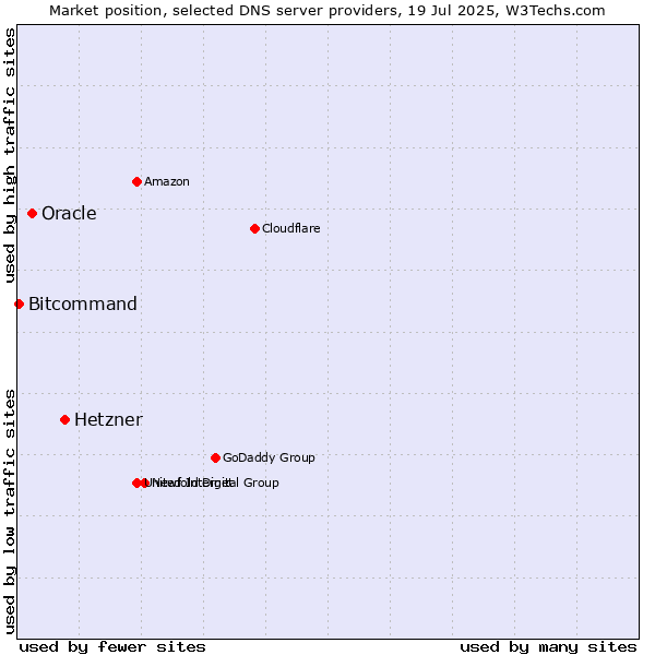 Market position of Hetzner vs. Oracle vs. Bitcommand