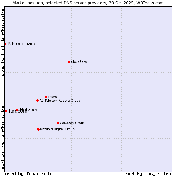 Market position of Hetzner vs. Radcom vs. Bitcommand