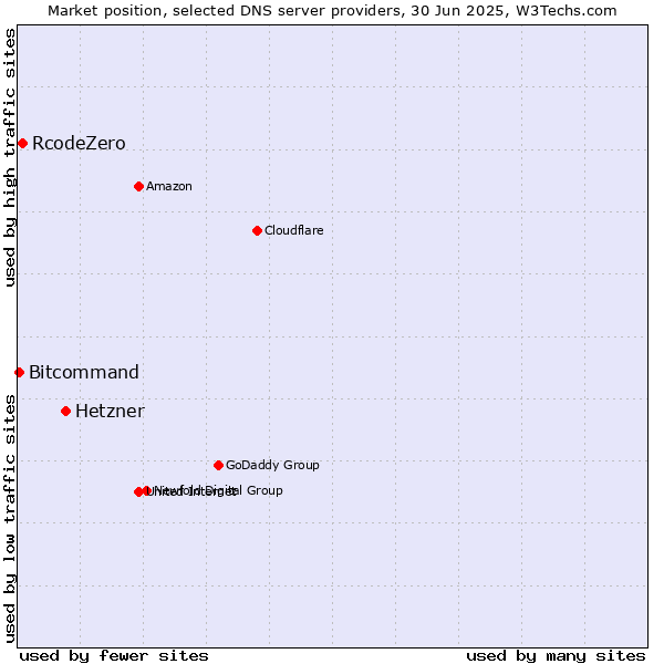 Market position of Hetzner vs. RcodeZero vs. Bitcommand