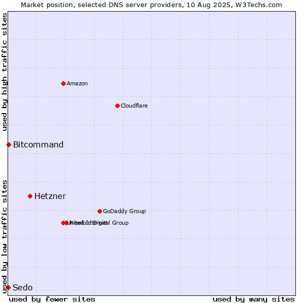 Market position of Hetzner vs. Bitcommand vs. Sedo