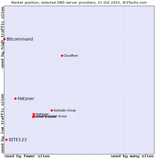 Market position of Hetzner vs. SITE123 vs. Bitcommand