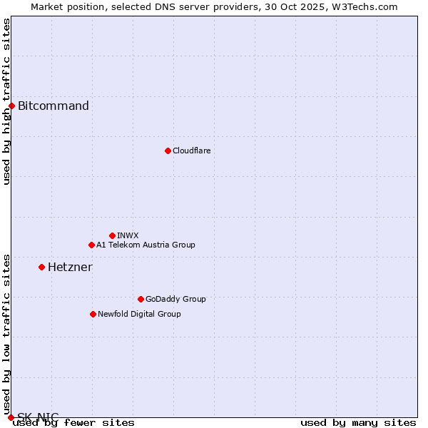 Market position of Hetzner vs. Bitcommand vs. SK-NIC