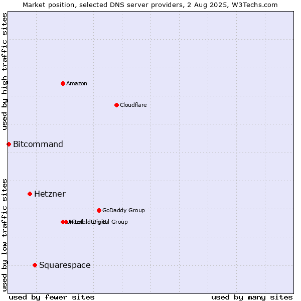 Market position of Squarespace vs. Hetzner vs. Bitcommand
