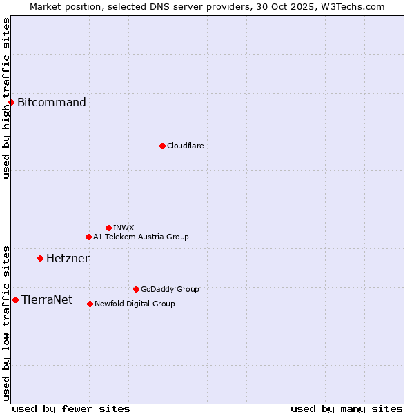 Market position of Hetzner vs. TierraNet vs. Bitcommand