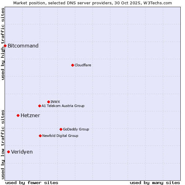 Market position of Hetzner vs. Veridyen vs. Bitcommand