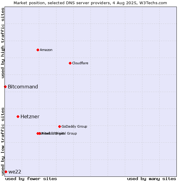 Market position of Hetzner vs. we22 vs. Bitcommand