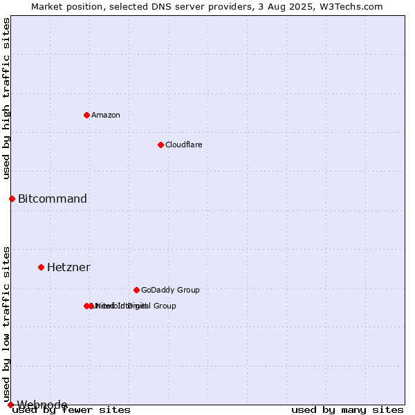 Market position of Hetzner vs. Bitcommand vs. Webnode
