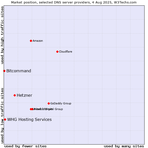 Market position of Hetzner vs. WHG Hosting Services vs. Bitcommand