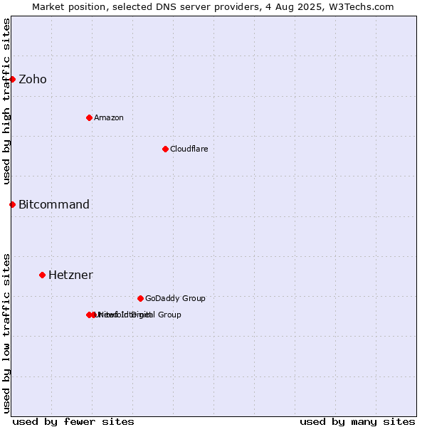 Market position of Hetzner vs. Zoho vs. Bitcommand