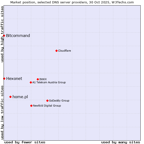 Market position of home.pl vs. Hexonet vs. Bitcommand