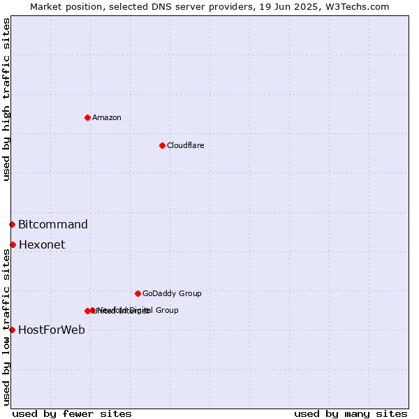 Market position of Hexonet vs. HostForWeb vs. Bitcommand