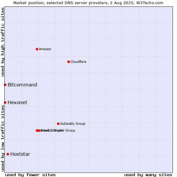 Market position of Hoststar vs. Hexonet vs. Bitcommand