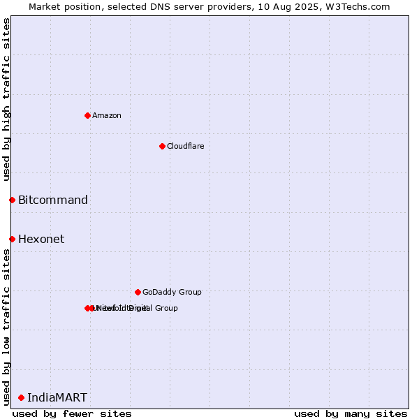 Market position of IndiaMART vs. Hexonet vs. Bitcommand