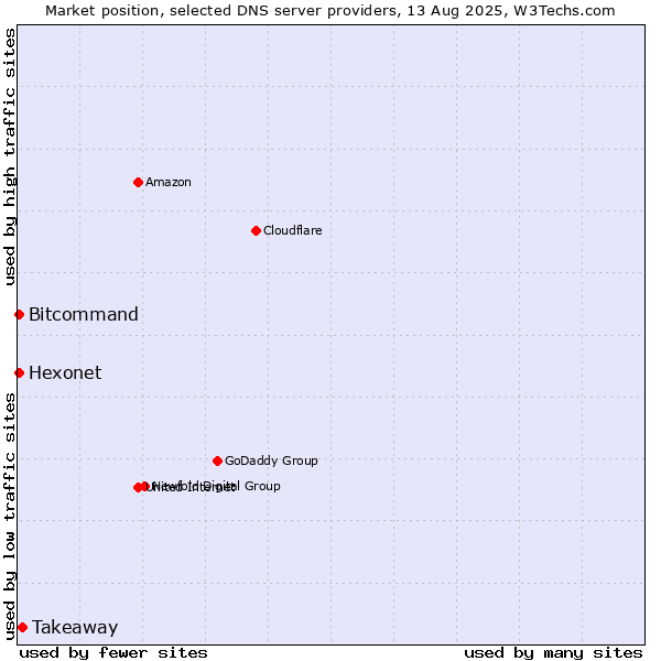 Market position of Takeaway vs. Hexonet vs. Bitcommand