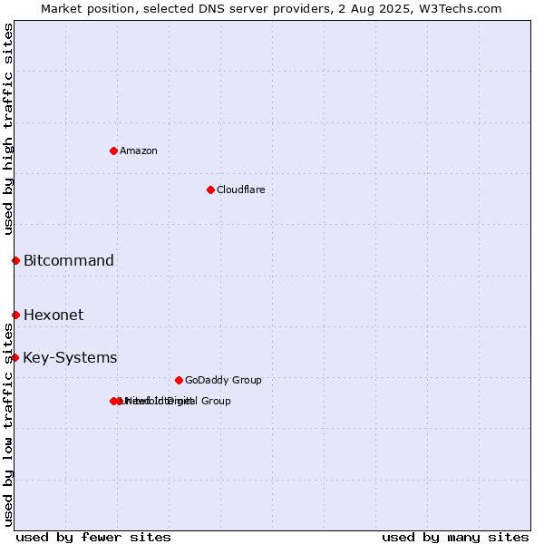 Market position of Hexonet vs. Bitcommand vs. Key-Systems