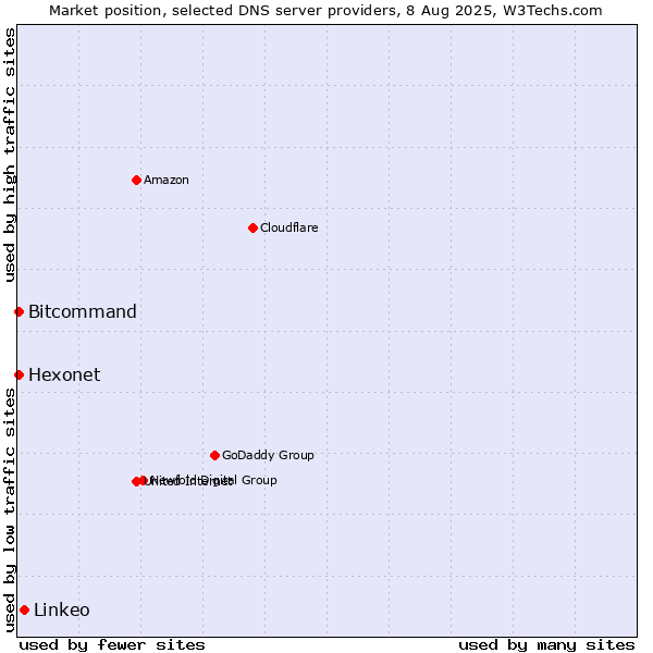 Market position of Linkeo vs. Hexonet vs. Bitcommand