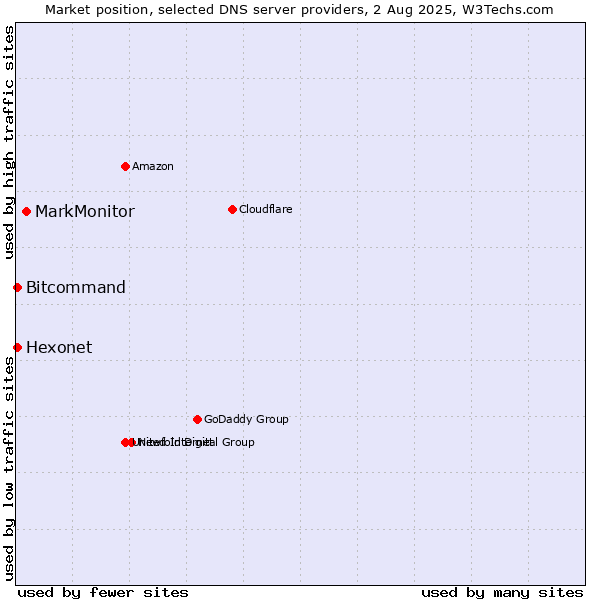 Market position of MarkMonitor vs. Hexonet vs. Bitcommand