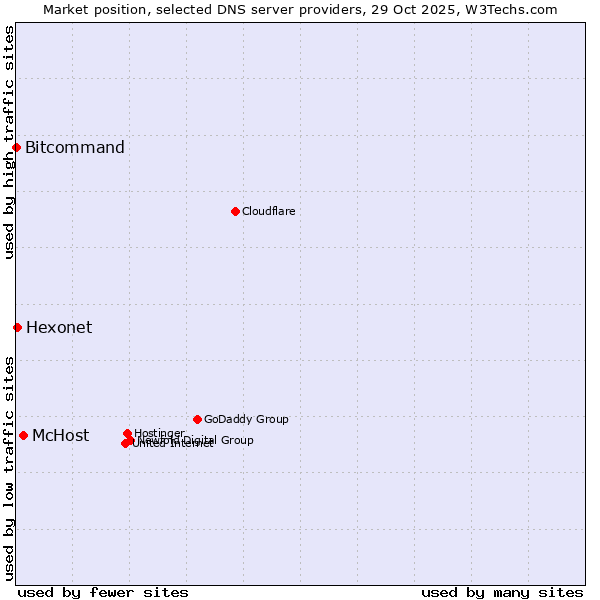 Market position of McHost vs. Hexonet vs. Bitcommand