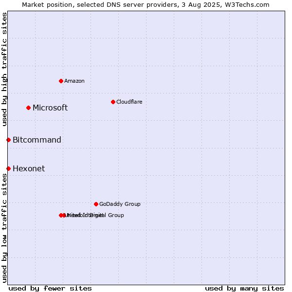 Market position of Microsoft vs. Hexonet vs. Bitcommand