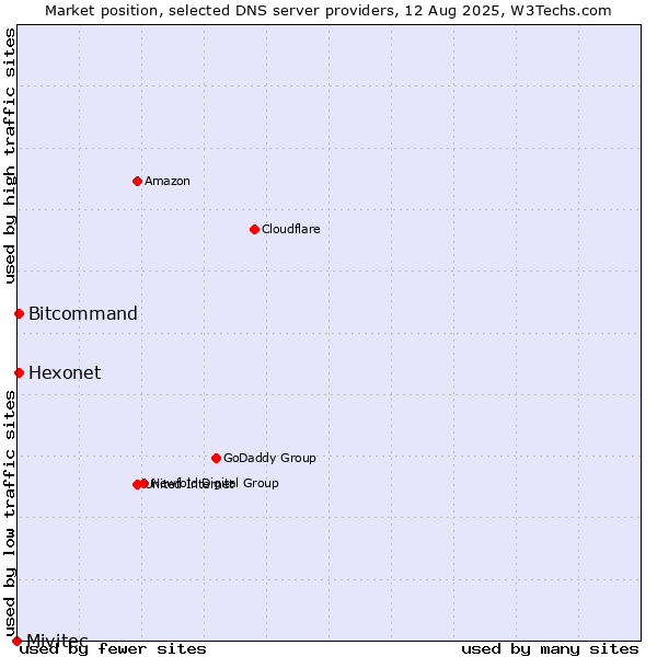 Market position of Hexonet vs. Bitcommand vs. Mivitec