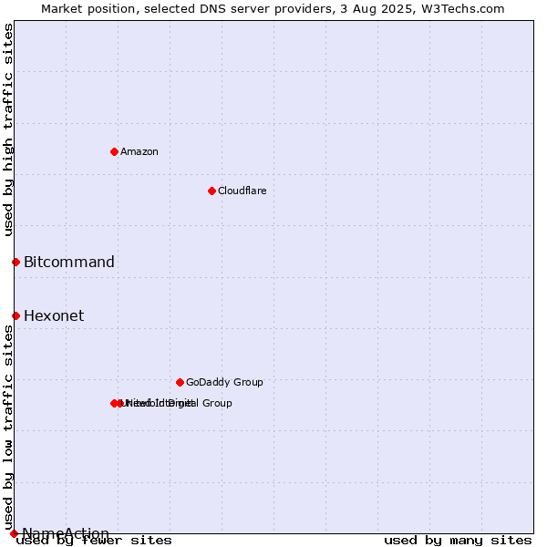 Market position of Hexonet vs. Bitcommand vs. NameAction