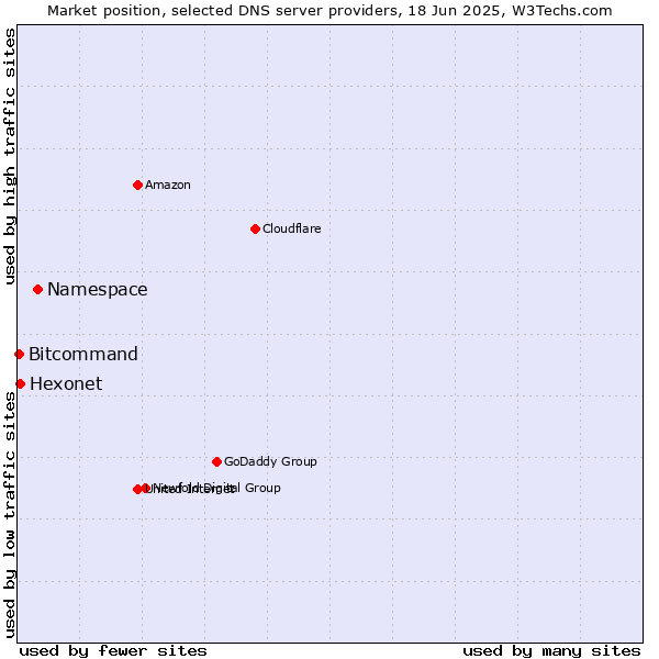 Market position of Namespace vs. Hexonet vs. Bitcommand